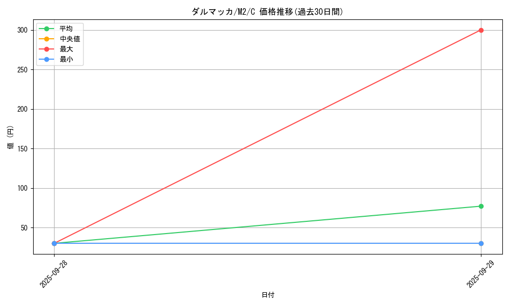 card_30367_series_61445_rarity_65214_graph