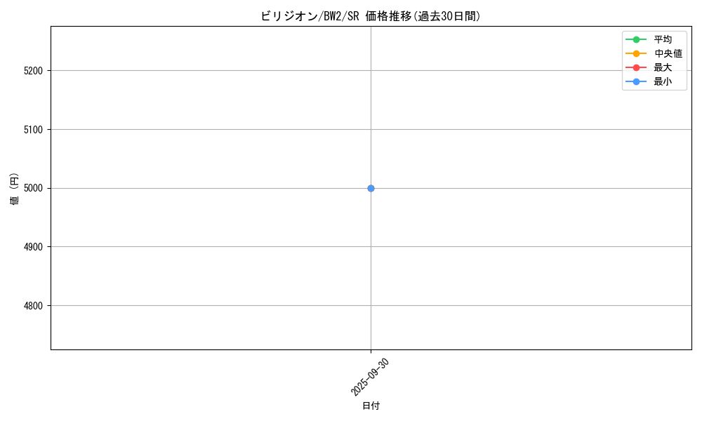 card_30427_series_61120_rarity_71891_graph