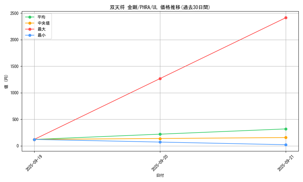 card_3052_series_6809_rarity_77_graph