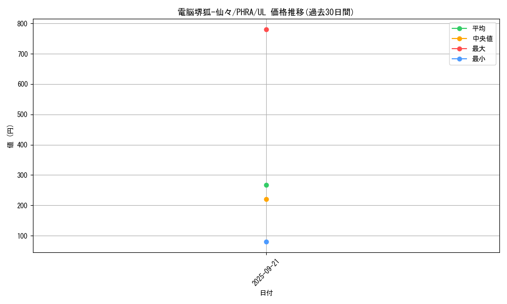 card_3061_series_6809_rarity_77_graph