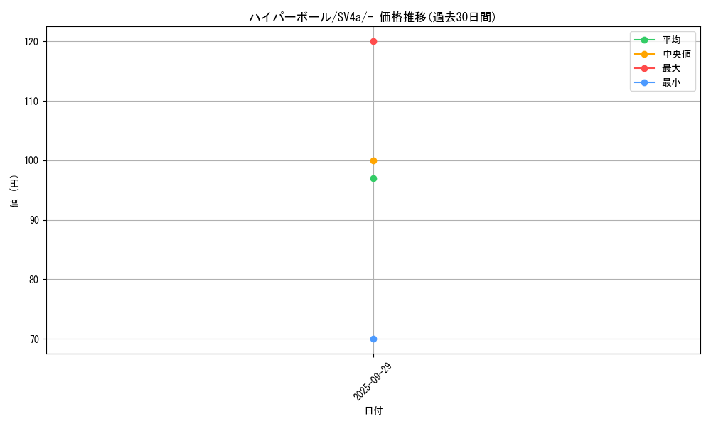 card_30668_series_61404_rarity_95225_graph
