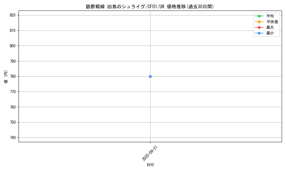 card_3071_series_1019_rarity_7_graph