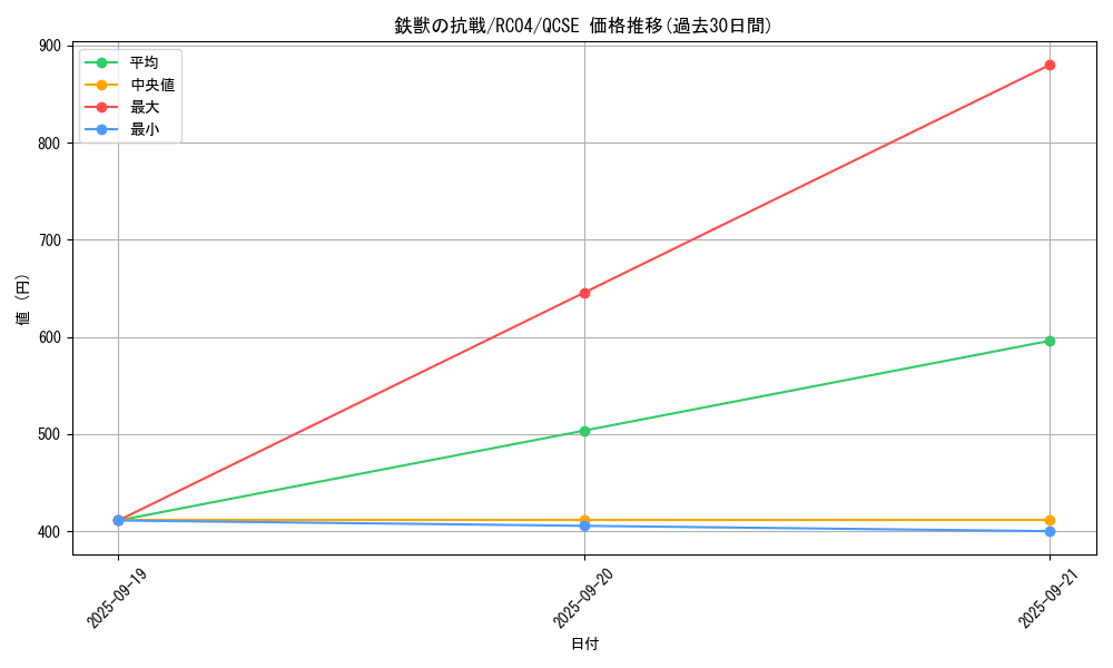 card_3077_series_5072_rarity_408_graph