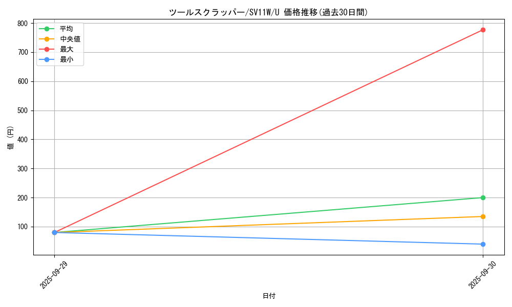card_30928_series_61439_rarity_65215_graph