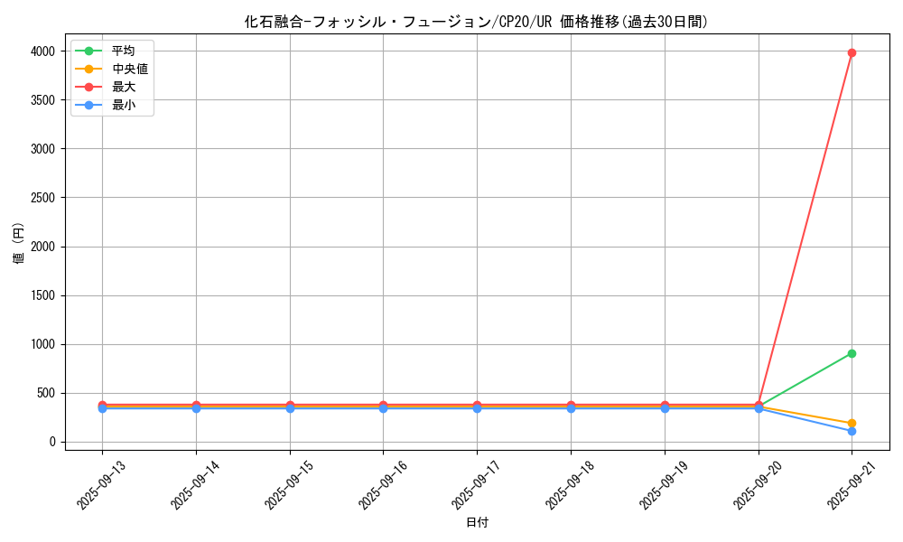 card_3117_series_7045_rarity_7_graph