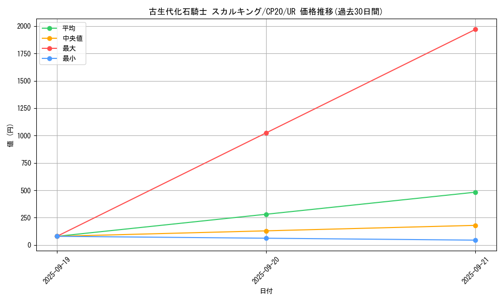 card_3129_series_7045_rarity_7_graph