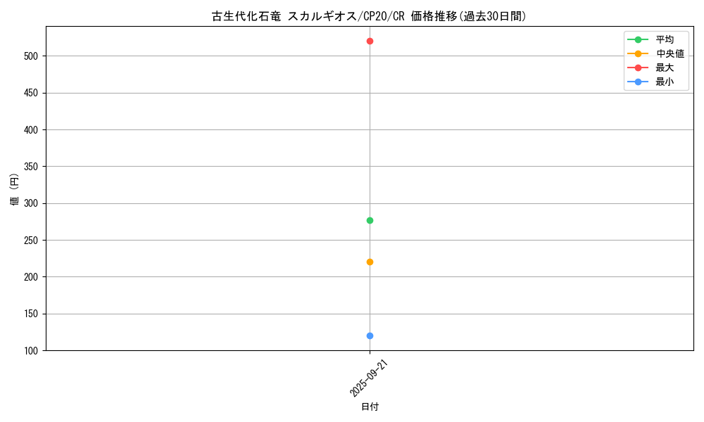 card_3130_series_7045_rarity_1299_graph