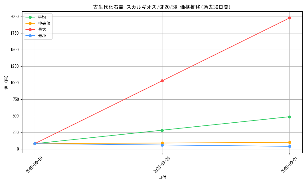 card_3130_series_7045_rarity_3_graph