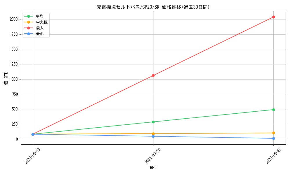 card_3136_series_7045_rarity_3_graph