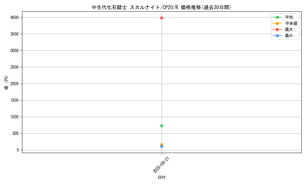 card_3140_series_7045_rarity_62_graph