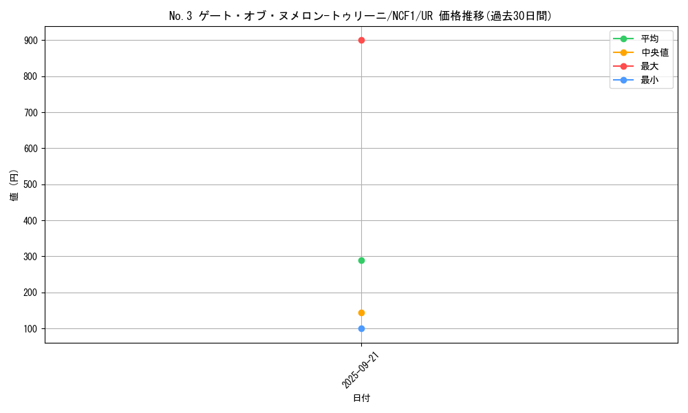 card_3145_series_7049_rarity_7_graph
