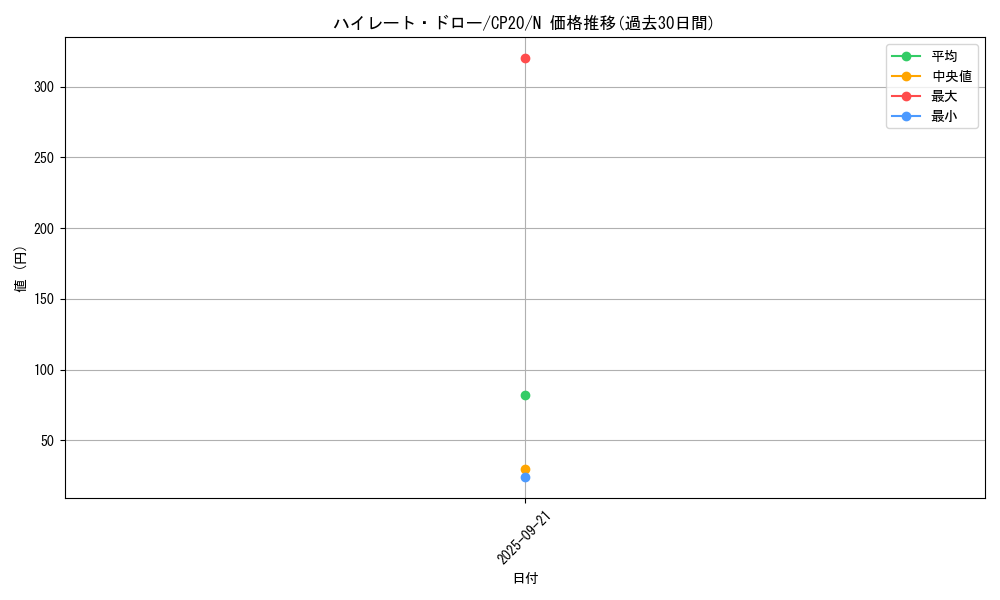 card_3152_series_7045_rarity_1_graph
