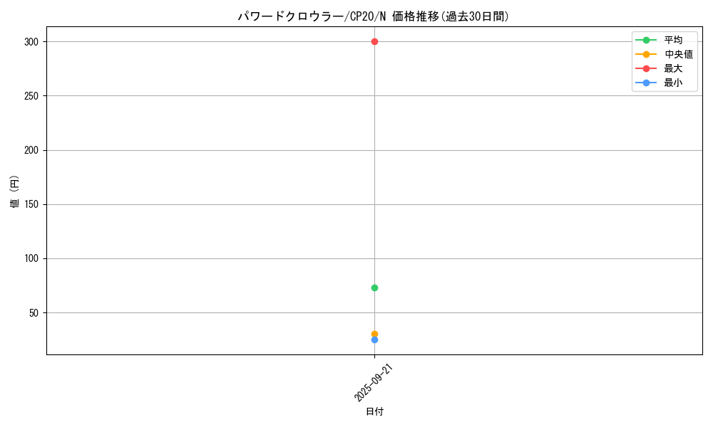 card_3153_series_7045_rarity_1_graph