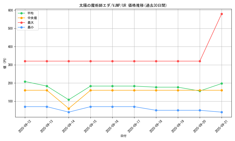 card_3157_series_7106_rarity_7_graph