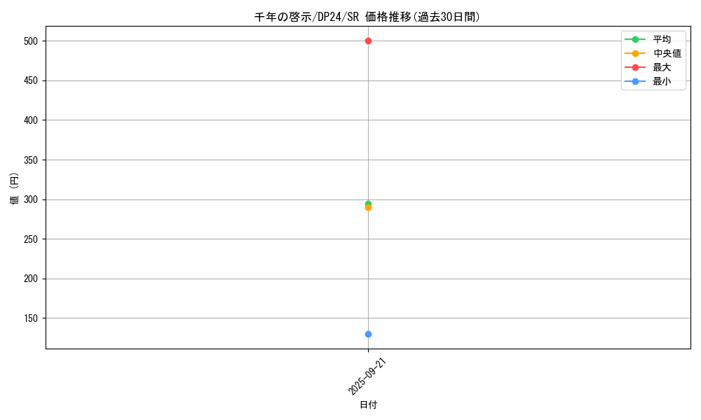 card_3174_series_7107_rarity_3_graph