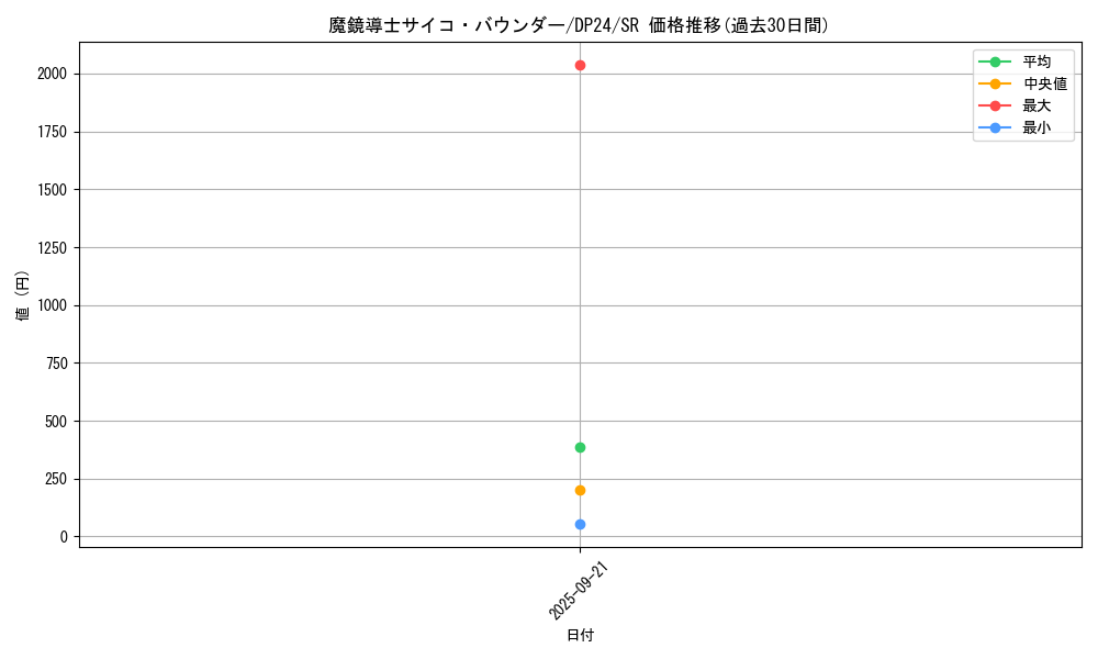 card_3177_series_7107_rarity_3_graph