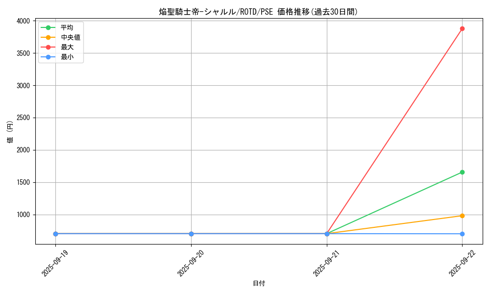 card_3189_series_7150_rarity_8_graph