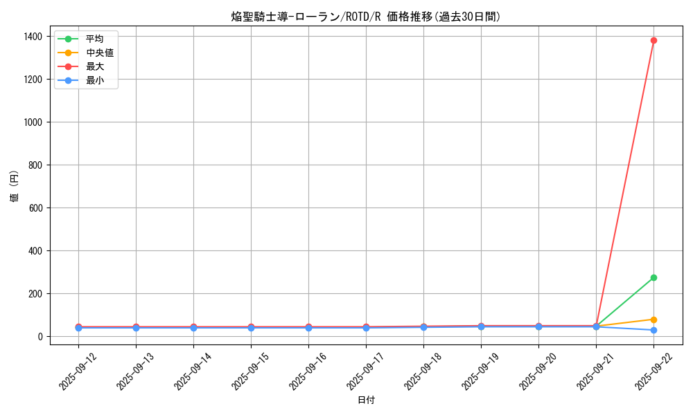 card_3190_series_7150_rarity_62_graph