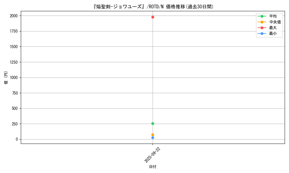 card_3193_series_7150_rarity_1_graph