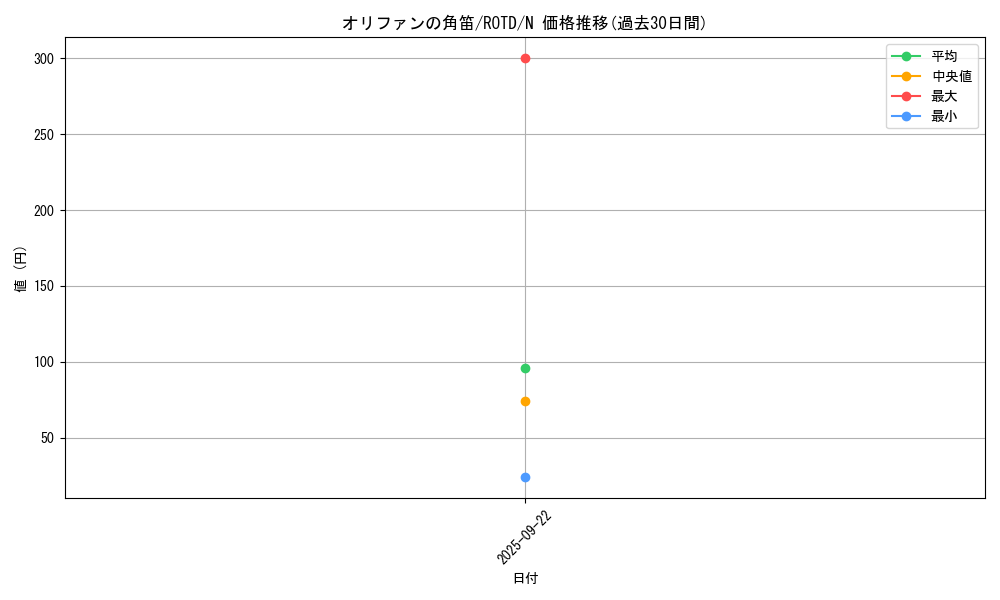 card_3195_series_7150_rarity_1_graph