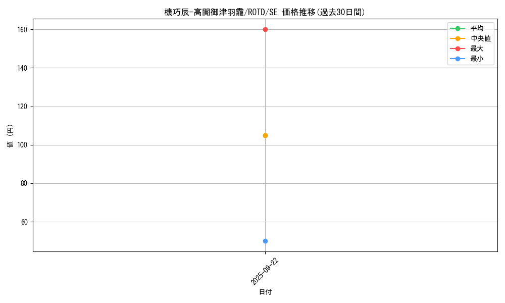 card_3197_series_7150_rarity_5_graph