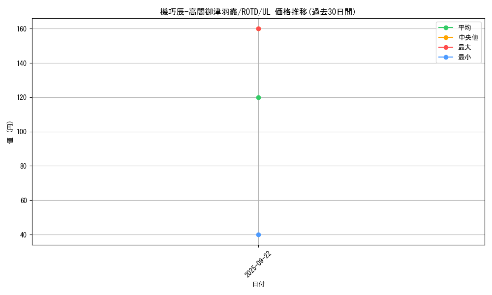 card_3197_series_7150_rarity_77_graph