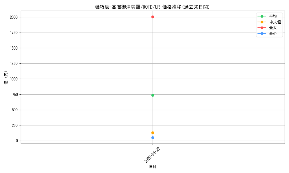 card_3197_series_7150_rarity_7_graph