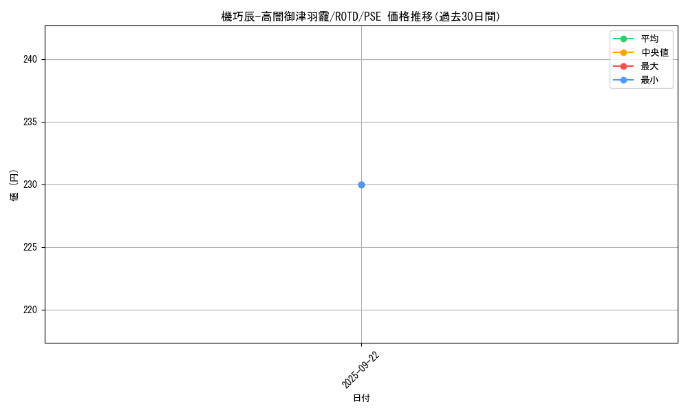 card_3197_series_7150_rarity_8_graph