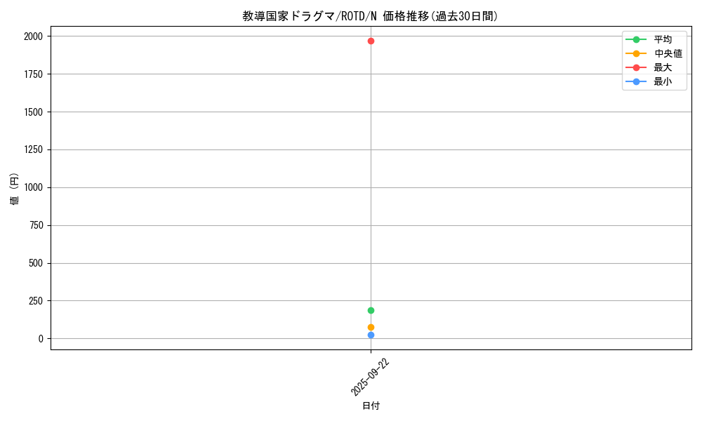 card_3199_series_7150_rarity_1_graph