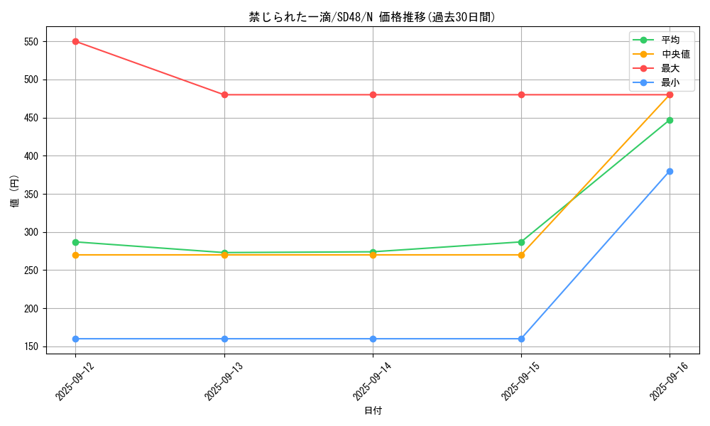 card_3202_series_38912_rarity_1_graph