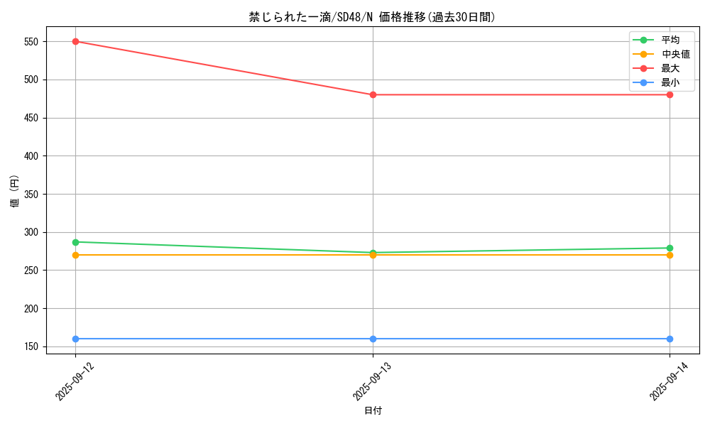 card_3202_series_38912_rarity_1_graph