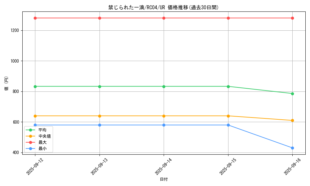 card_3202_series_5072_rarity_7_graph