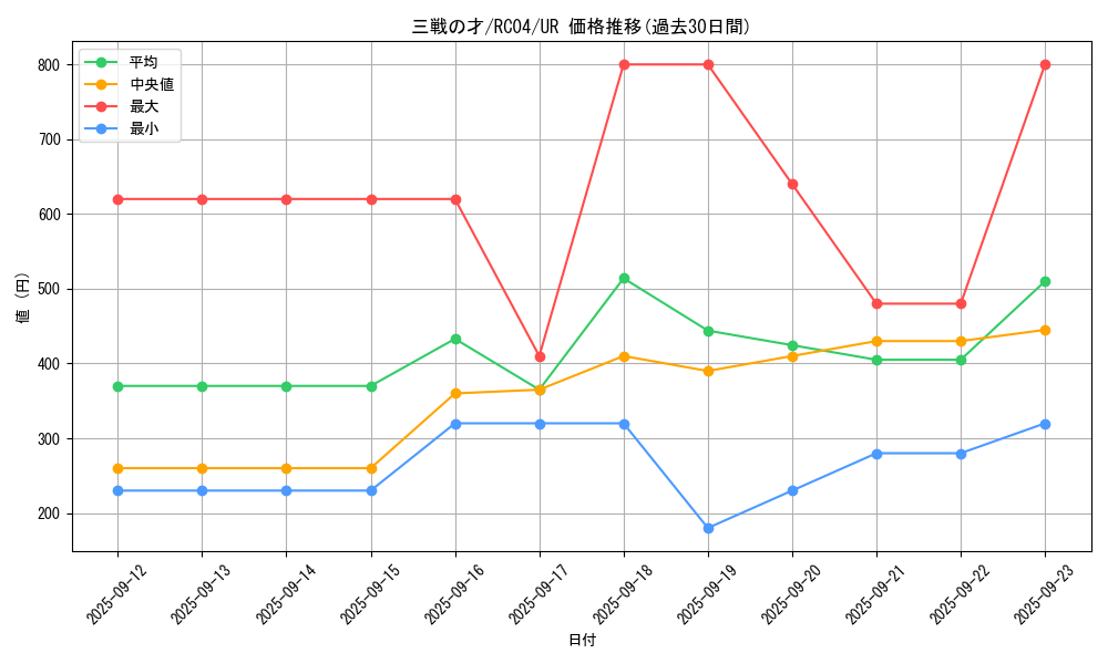 card_3206_series_5072_rarity_7_graph