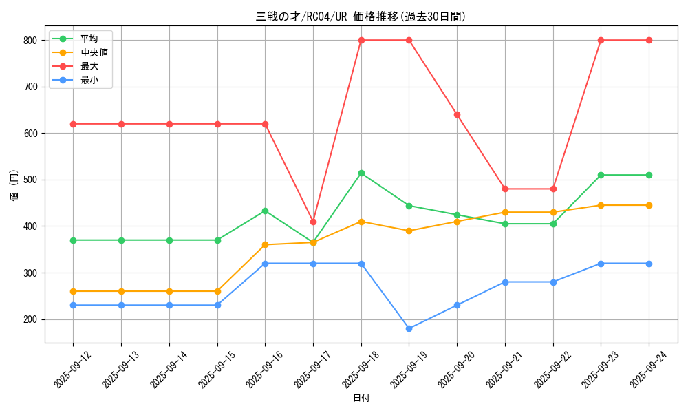 card_3206_series_5072_rarity_7_graph