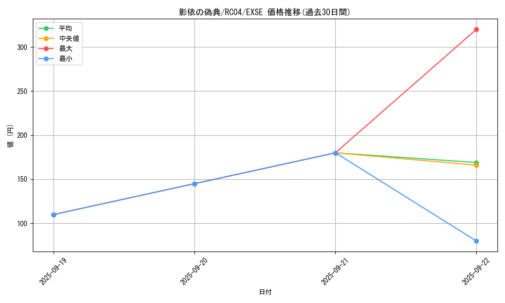 card_3209_series_5072_rarity_1021_graph