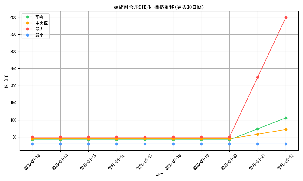card_3213_series_7150_rarity_1_graph
