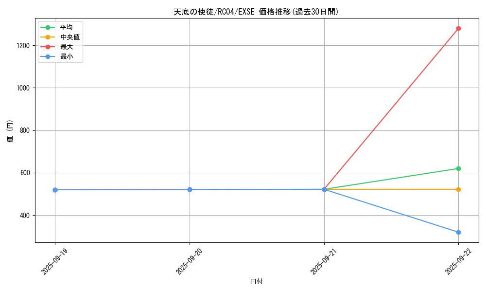 card_3221_series_5072_rarity_1021_graph