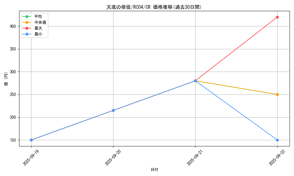 card_3221_series_5072_rarity_1299_graph