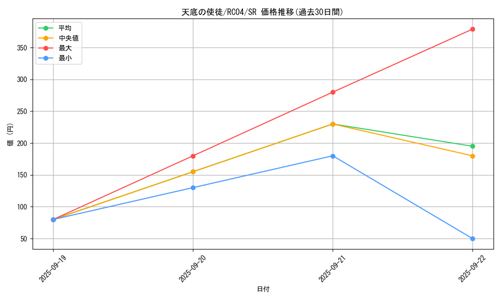card_3221_series_5072_rarity_3_graph