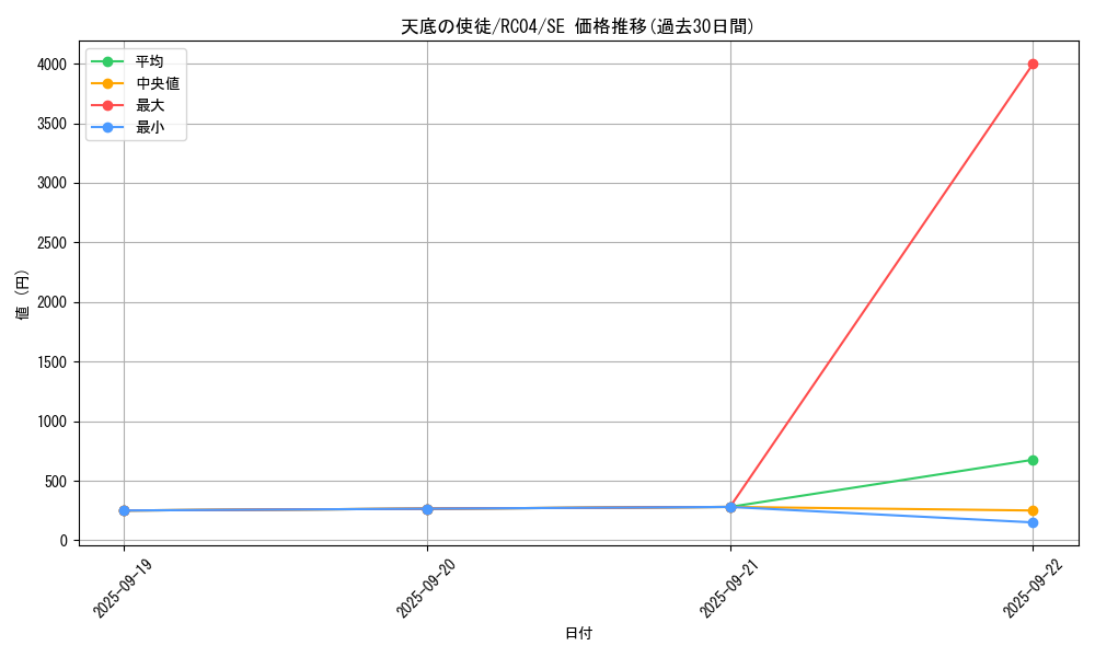 card_3221_series_5072_rarity_5_graph
