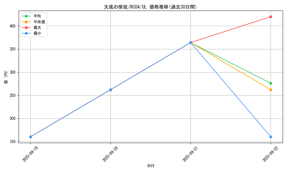 card_3221_series_5072_rarity_77_graph