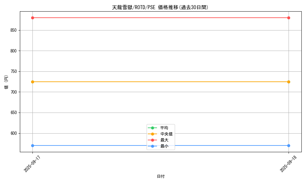 card_3222_series_7150_rarity_8_graph