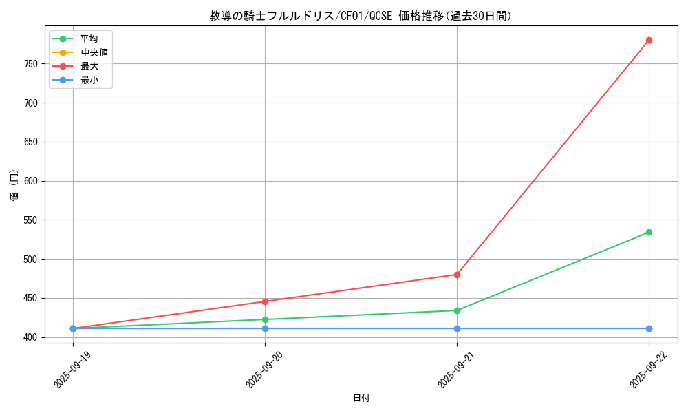 card_3228_series_1019_rarity_408_graph