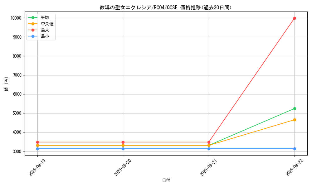 card_3229_series_5072_rarity_408_graph