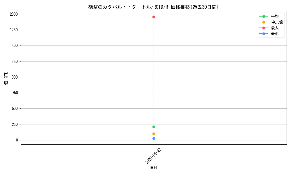 card_3239_series_7150_rarity_62_graph