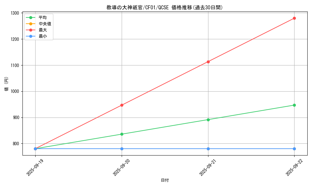 card_3240_series_1019_rarity_408_graph