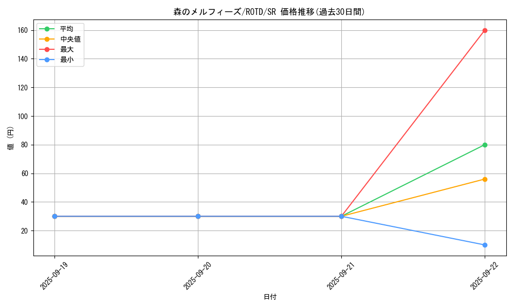 card_3253_series_7150_rarity_3_graph