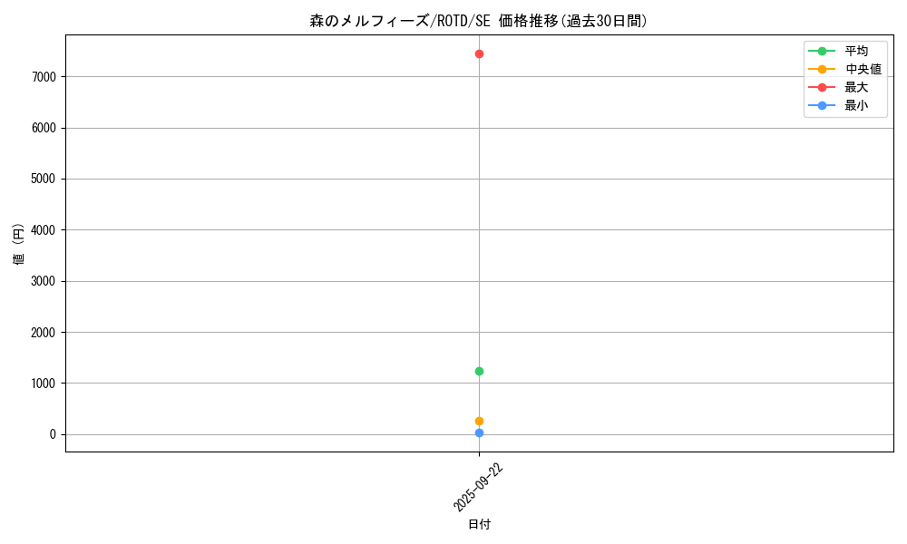 card_3253_series_7150_rarity_5_graph