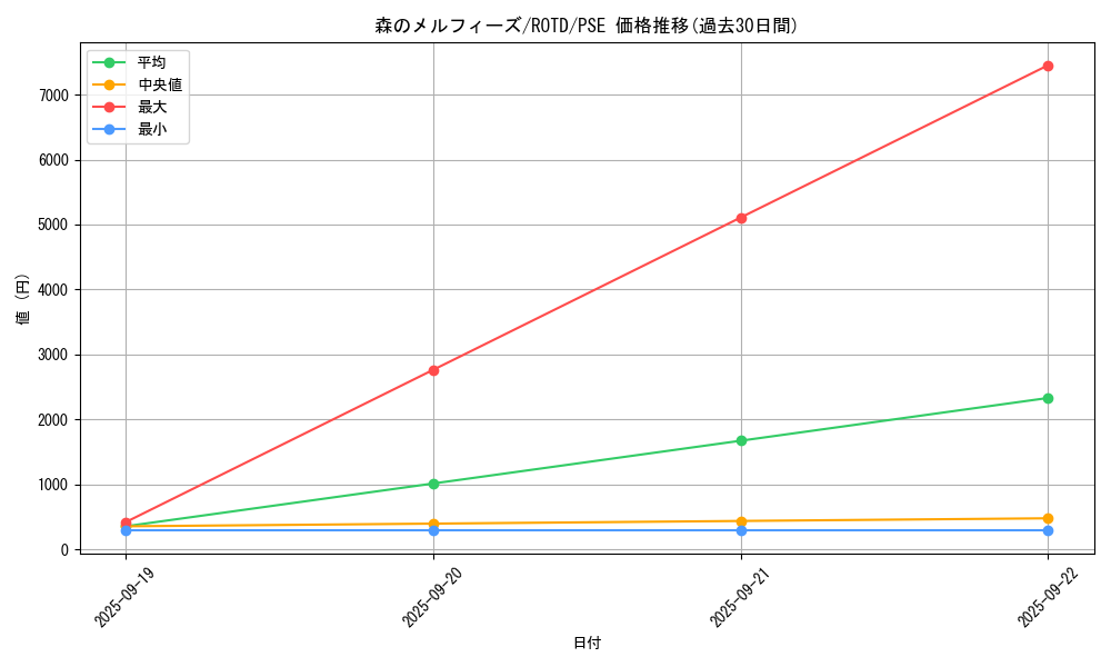 card_3253_series_7150_rarity_8_graph