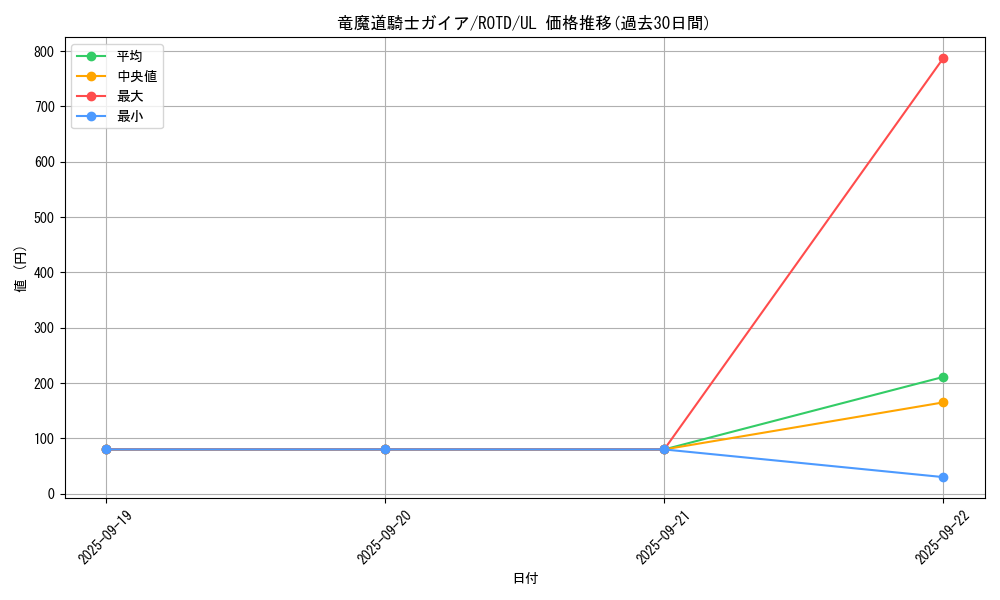 card_3258_series_7150_rarity_77_graph